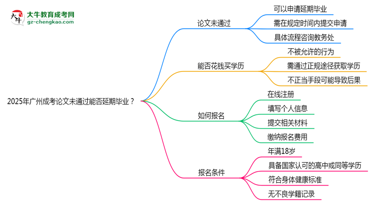 2025年廣州成考論文未通過能否延期畢業(yè)？思維導圖