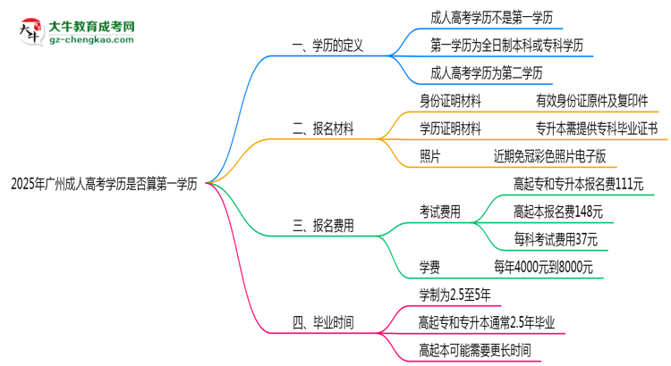 2025年廣州成人高考學(xué)歷是否算第一學(xué)歷？定義思維導(dǎo)圖