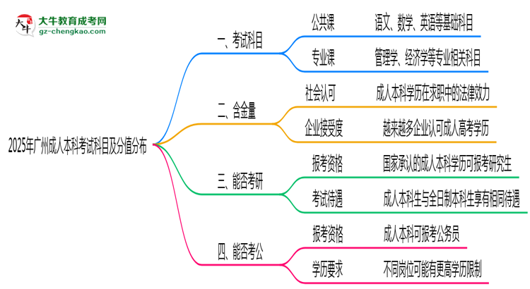 2025年廣州成人本科考試科目及分值分布：必考幾門？思維導(dǎo)圖