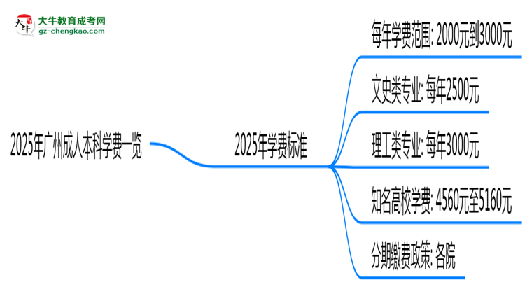 2025年廣州成人本科學(xué)費一覽：總費用+分期政策說明思維導(dǎo)圖