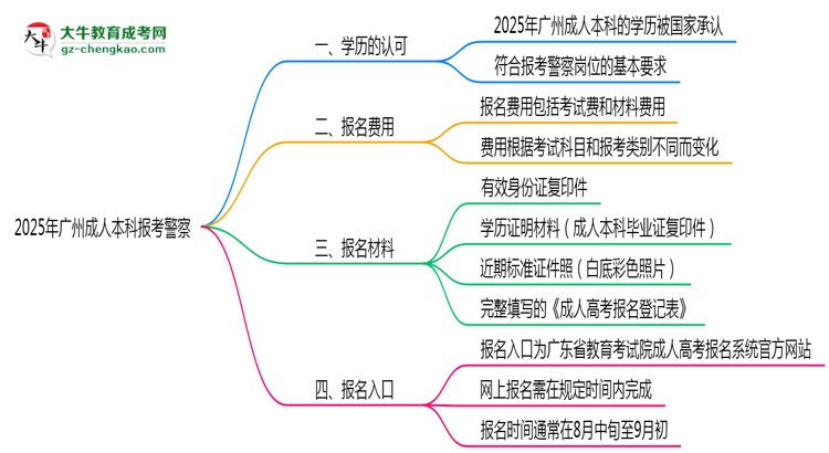 2025年廣州成人本科學歷能考警察嗎？崗位限制思維導圖
