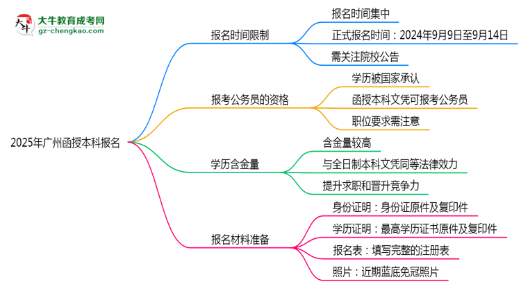 2025年廣州函授本科報名是否全年開放？時間限制思維導(dǎo)圖