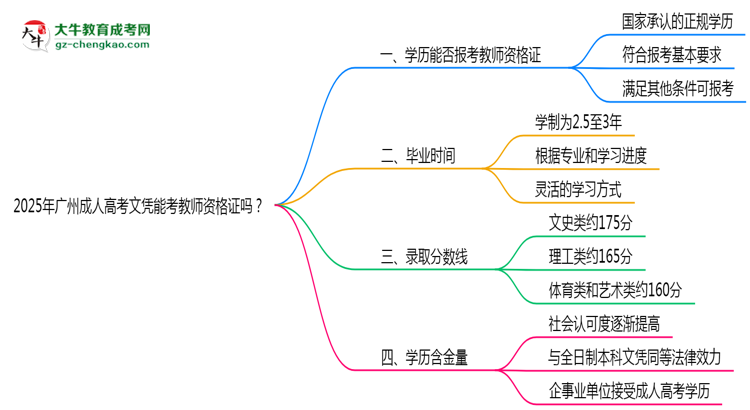2025年廣州成人高考文憑能考教師資格證嗎？思維導圖