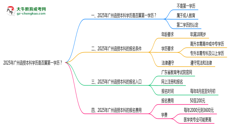 2025年廣州函授本科學(xué)歷是否算第一學(xué)歷？定義思維導(dǎo)圖