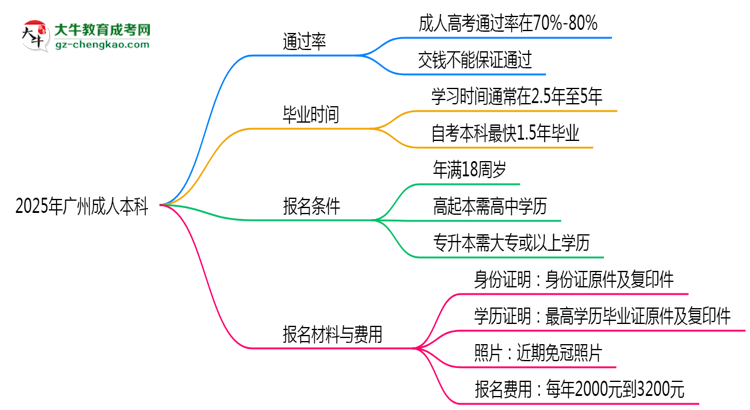 2025年廣州成人本科是否交錢(qián)就能過(guò)？通過(guò)率真相思維導(dǎo)圖