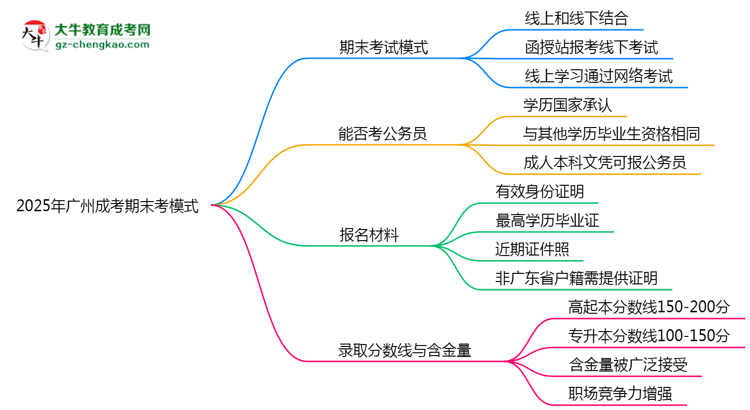 2025年廣州成考期末考模式：線上or線下？思維導(dǎo)圖
