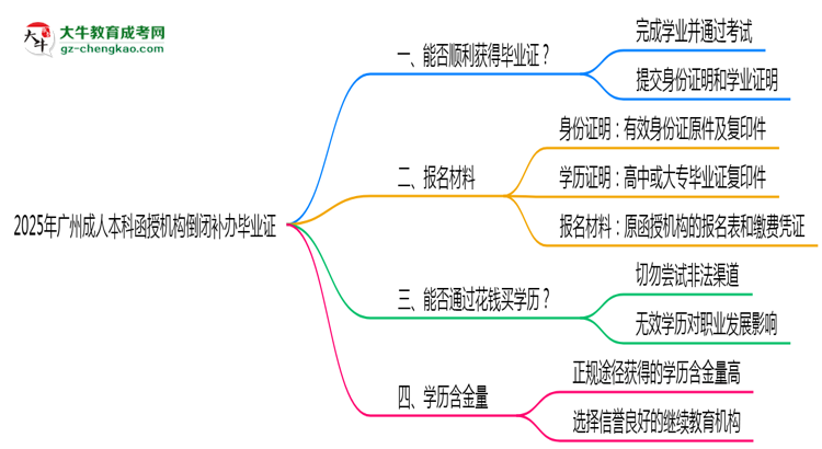 2025年廣州成人本科函授機(jī)構(gòu)倒閉如何補(bǔ)辦畢業(yè)證？思維導(dǎo)圖