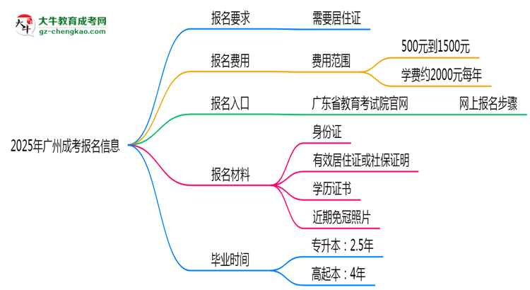 2025年廣州非戶籍生成考報(bào)名需居住證嗎？思維導(dǎo)圖