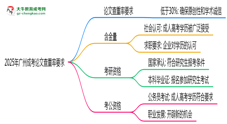 2025年廣州成考論文查重率要求：低于30%？思維導圖