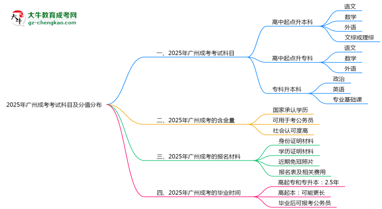 2025年廣州成考考試科目及分值分布：必考幾門？思維導(dǎo)圖