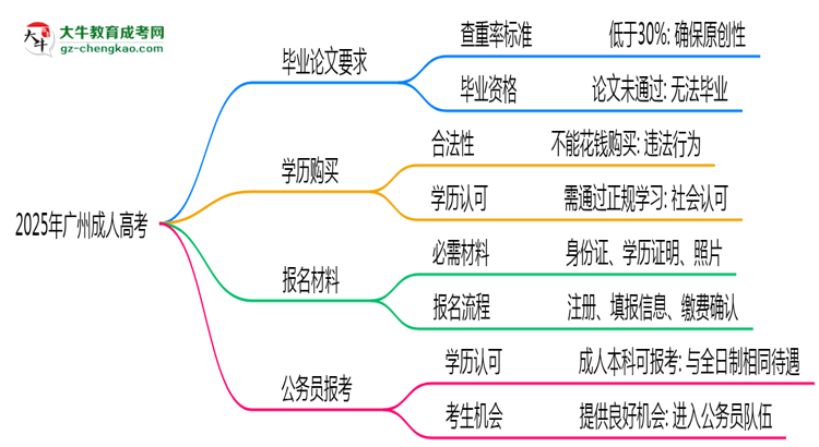 2025年廣州成人高考論文查重率要求：低于30%？思維導(dǎo)圖