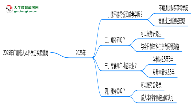 2025年廣州成人本科學歷買賣騙局！官方嚴打公告思維導圖