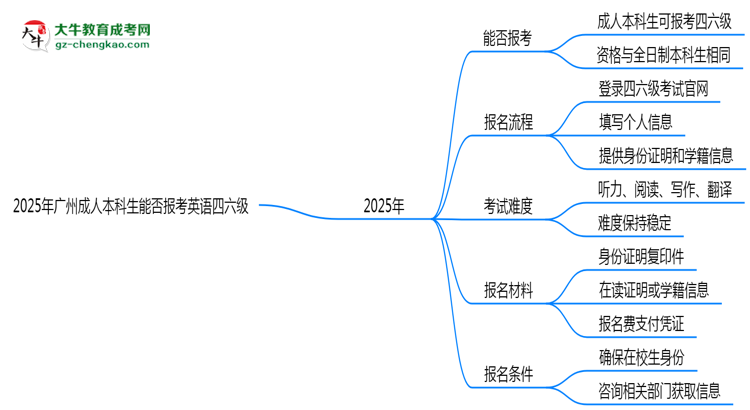2025年廣州成人本科生能否報考英語四六級？思維導(dǎo)圖