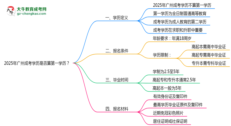2025年廣州成考學(xué)歷是否算第一學(xué)歷？定義思維導(dǎo)圖