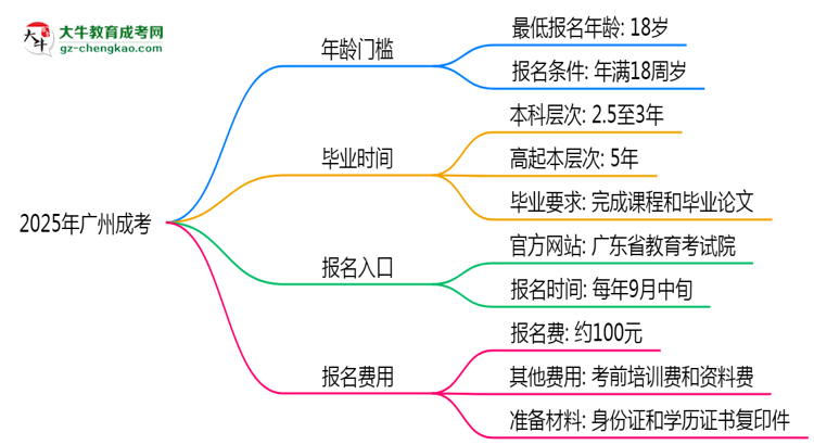 2025年廣州成考年齡門檻：最低多少歲可報？思維導(dǎo)圖