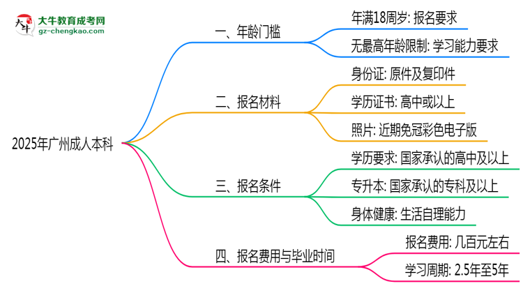 2025年廣州成人本科年齡門檻：最低多少歲可報(bào)？思維導(dǎo)圖