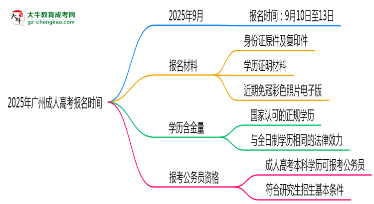 2025年廣州成人高考報名是否全年開放？時間限制思維導(dǎo)圖