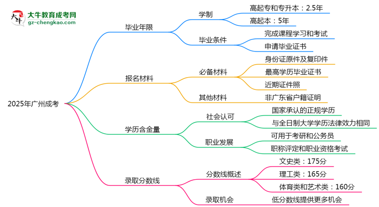 2025年廣州成考最快多久拿證？畢業(yè)年限解析思維導(dǎo)圖