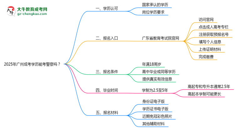 2025年廣州成考學歷能考警察嗎？崗位限制思維導圖
