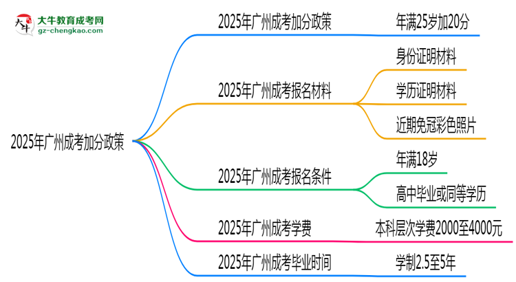2025年廣州成考加分政策：25歲自動(dòng)加20分？思維導(dǎo)圖