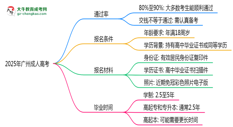 2025年廣州成人高考是否交錢就能過？通過率真相思維導(dǎo)圖