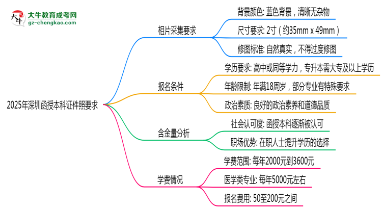 2025年深圳函授本科證件照要求：藍底/尺寸/修圖思維導圖