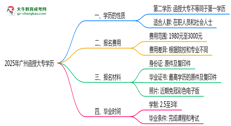 2025年廣州函授大專(zhuān)學(xué)歷是否算第一學(xué)歷？定義思維導(dǎo)圖