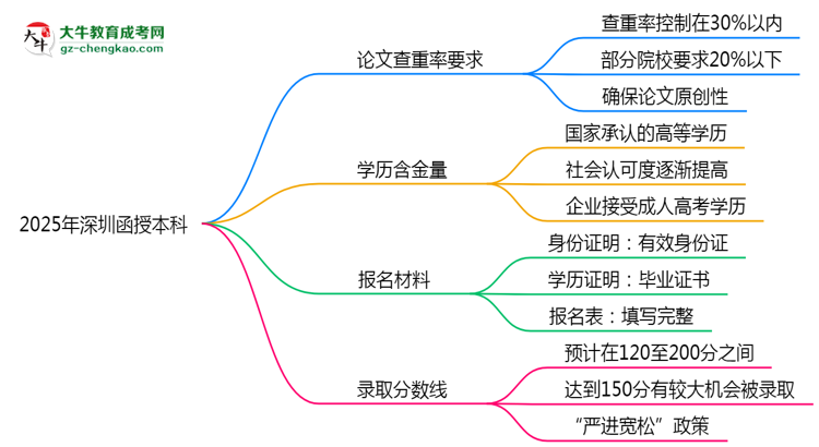 2025年深圳函授本科論文查重率要求：低于30%？思維導(dǎo)圖