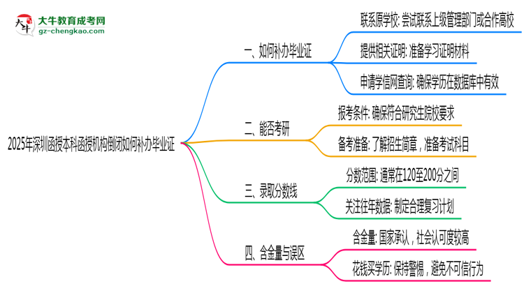 2025年深圳函授本科函授機構倒閉如何補辦畢業(yè)證？思維導圖