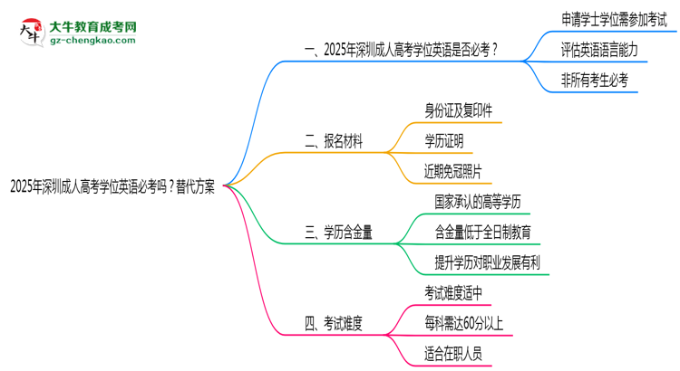 2025年深圳成人高考學(xué)位英語(yǔ)必考嗎？替代方案思維導(dǎo)圖