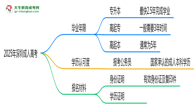 2025年深圳成人高考最快多久拿證？畢業(yè)年限解析思維導(dǎo)圖