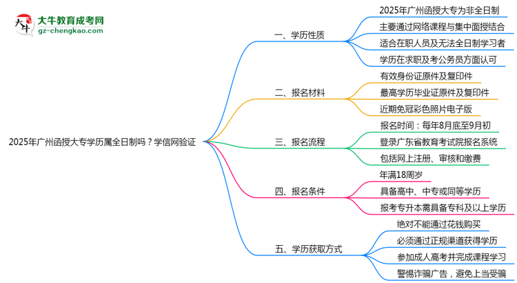 2025年廣州函授大專學(xué)歷屬全日制嗎？學(xué)信網(wǎng)驗(yàn)證思維導(dǎo)圖