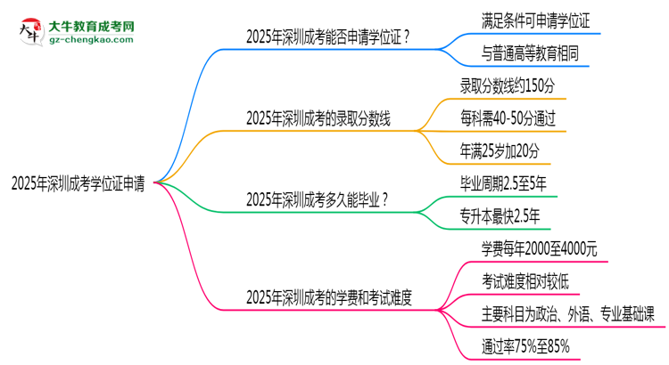 2025年深圳成考畢業(yè)能否拿學(xué)位證？官方申請(qǐng)條件思維導(dǎo)圖