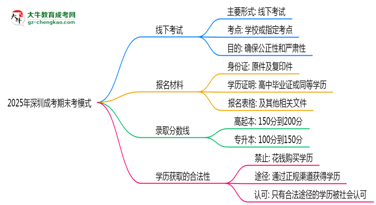 2025年深圳成考期末考模式：線上or線下？思維導(dǎo)圖