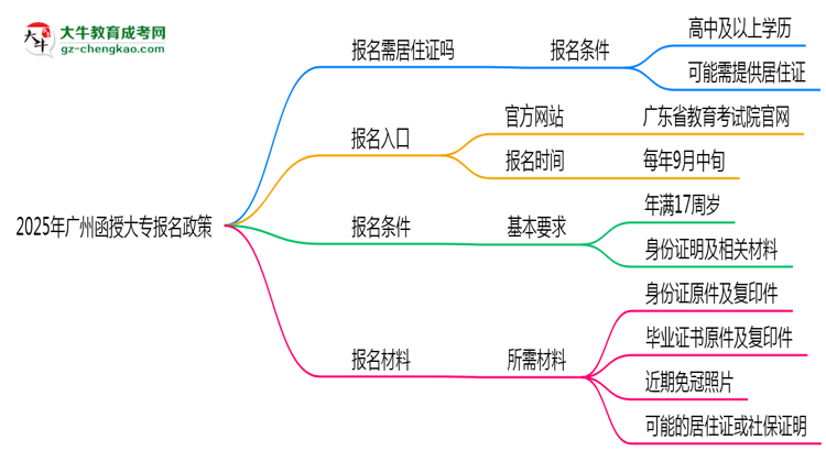2025年廣州非戶籍生函授大專報(bào)名需居住證嗎？思維導(dǎo)圖