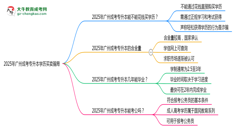 2025年廣州成考專升本學(xué)歷買賣騙局！官方嚴(yán)打公告思維導(dǎo)圖