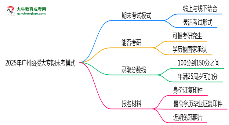2025年廣州函授大專期末考模式：線上or線下？思維導(dǎo)圖