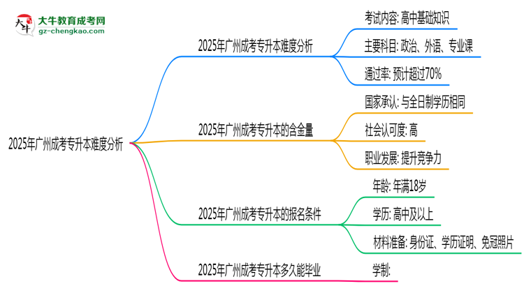 2025年廣州成考專升本難度分析：通過率超70%？思維導(dǎo)圖