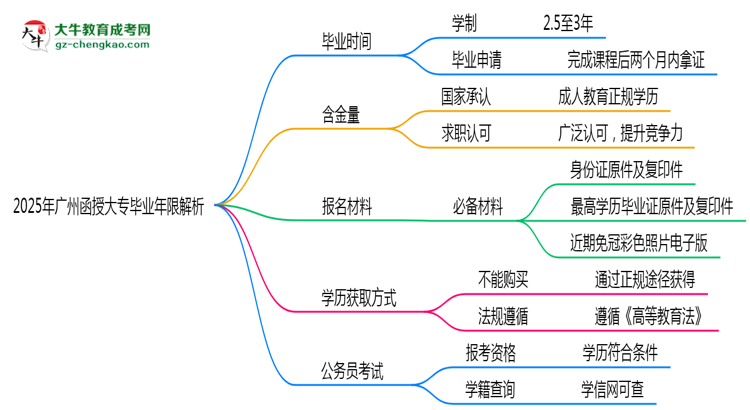 2025年廣州函授大專最快多久拿證？畢業(yè)年限解析思維導(dǎo)圖