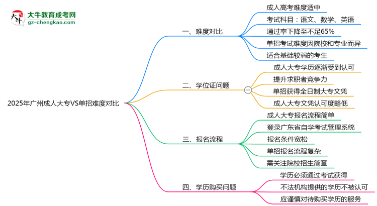 2025年廣州成人大專VS單招難度對比：哪個更簡單？思維導圖