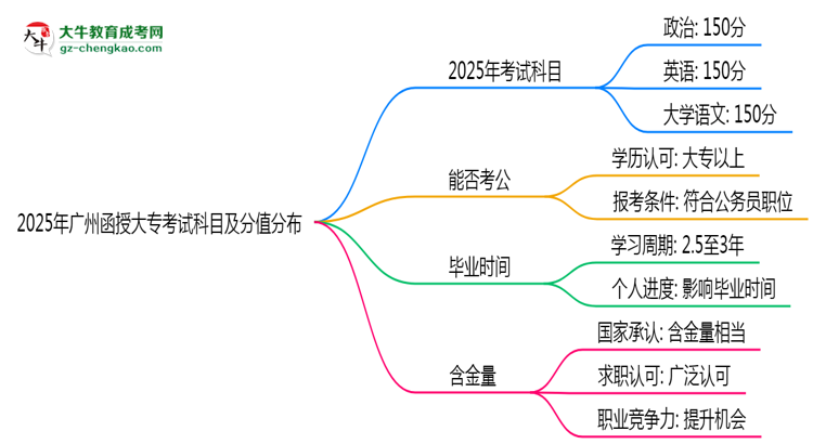 2025年廣州函授大?？荚嚳颇考胺种捣植迹罕乜紟组T？思維導(dǎo)圖