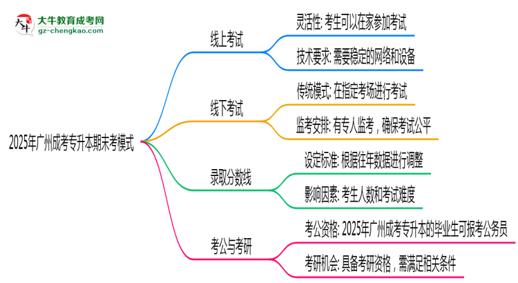 2025年廣州成考專升本期末考模式：線上or線下？思維導(dǎo)圖