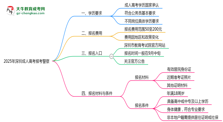 2025年深圳成人高考學歷能考警察嗎？崗位限制思維導圖