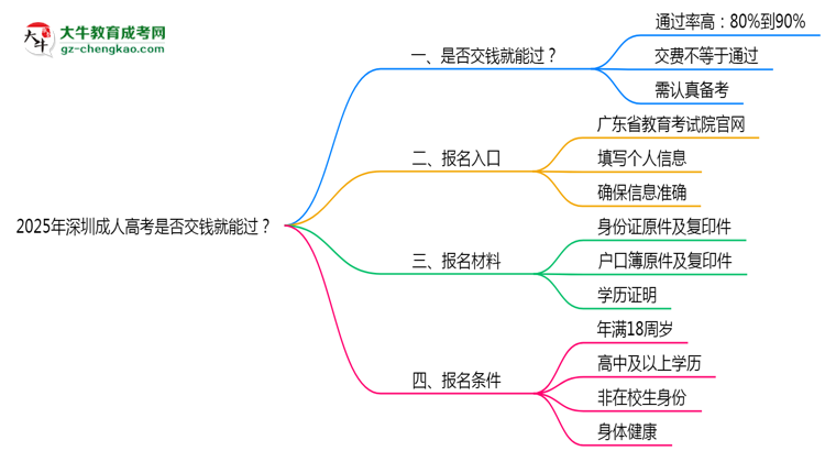 2025年深圳成人高考是否交錢就能過？通過率真相思維導(dǎo)圖