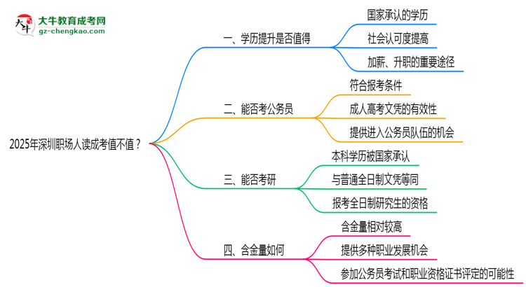 2025年深圳職場(chǎng)人讀成考值不值？就業(yè)優(yōu)勢(shì)對(duì)比思維導(dǎo)圖