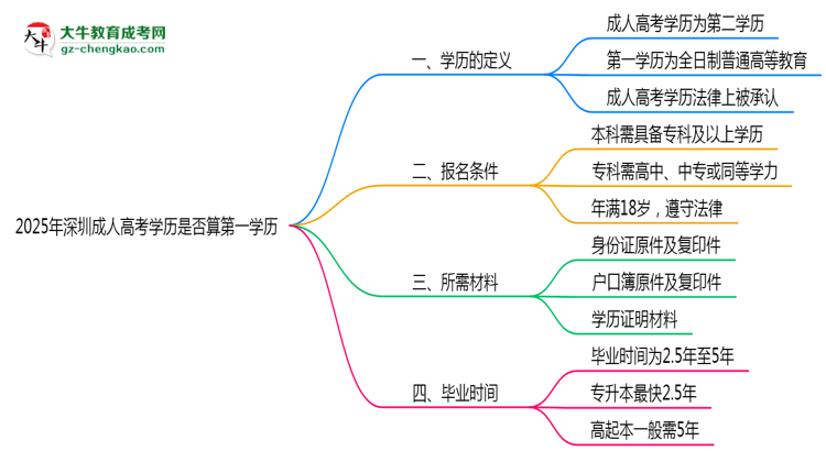 2025年深圳成人高考學(xué)歷是否算第一學(xué)歷？定義思維導(dǎo)圖