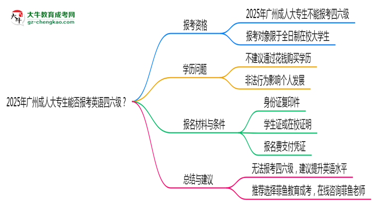 2025年廣州成人大專生能否報(bào)考英語四六級？思維導(dǎo)圖