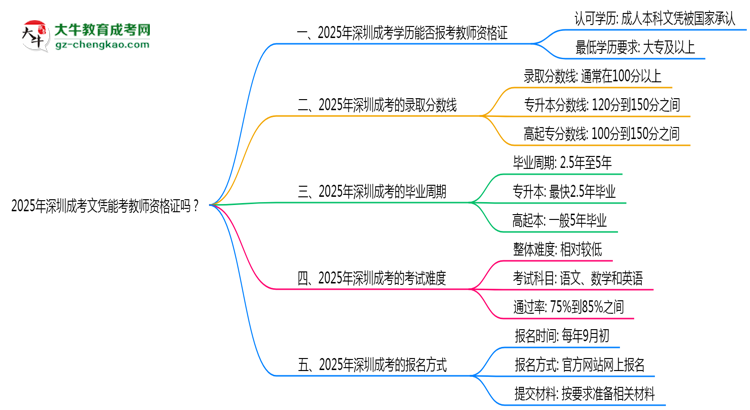 2025年深圳成考文憑能考教師資格證嗎？思維導(dǎo)圖