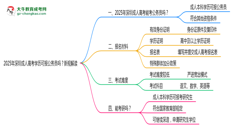 2025年深圳成人高考學(xué)歷可報(bào)公務(wù)員嗎？新規(guī)解讀思維導(dǎo)圖