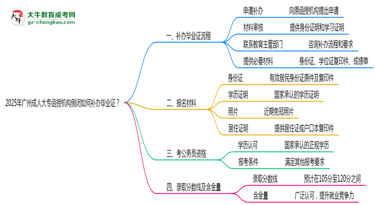 2025年廣州成人大專函授機(jī)構(gòu)倒閉如何補(bǔ)辦畢業(yè)證？思維導(dǎo)圖
